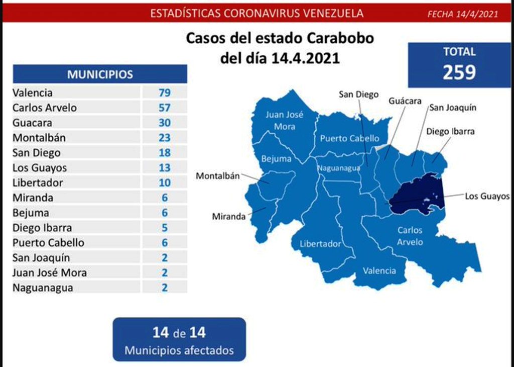 Carabobo acumuló 259 casos de covid - noticiacn