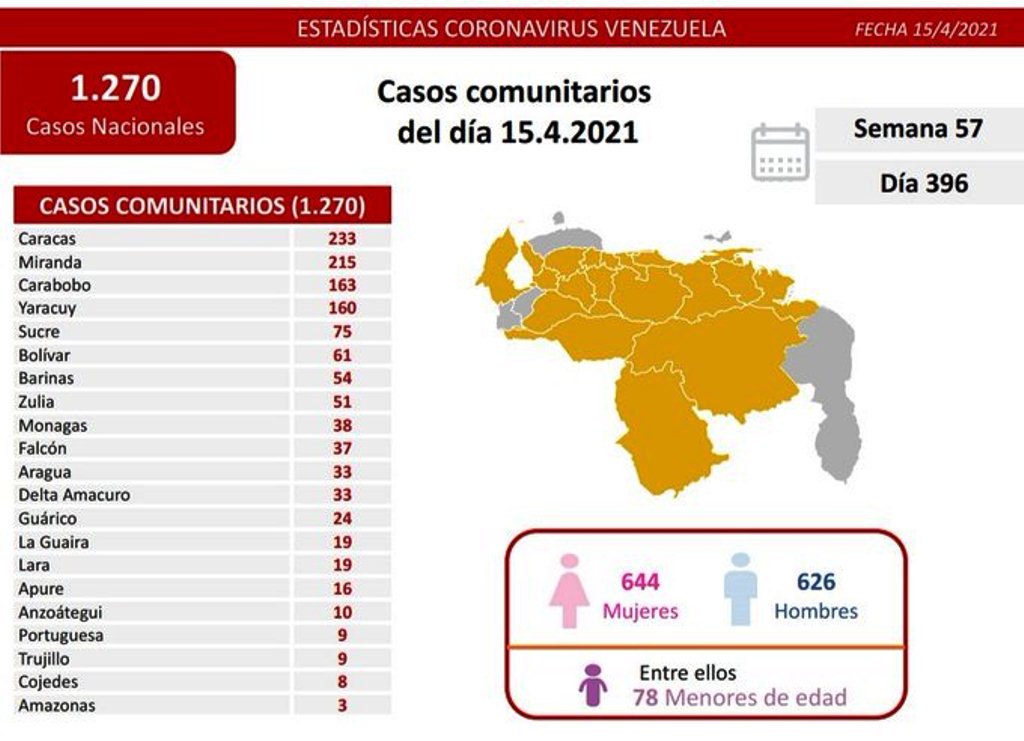 Carabobo acumuló 163 casos y un fallecido - noticiacn