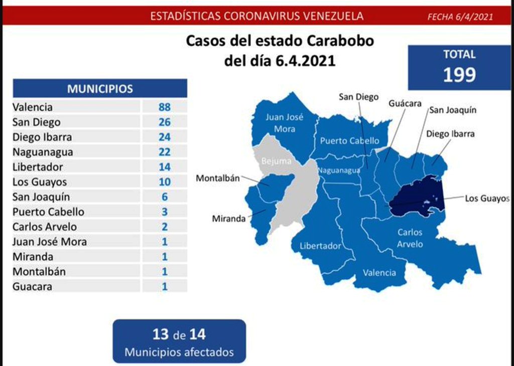 Carabobo sumó 199 casos - noticiacn