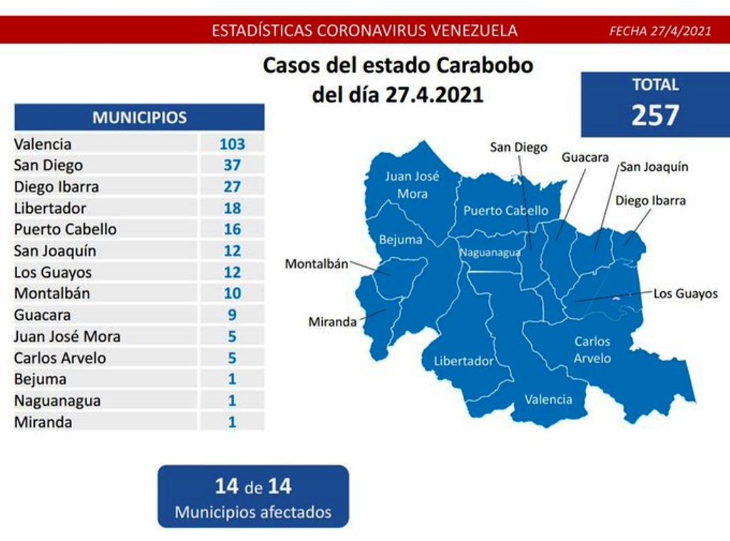 Carabobo ocupó el primer lugar de casos - noticiacn