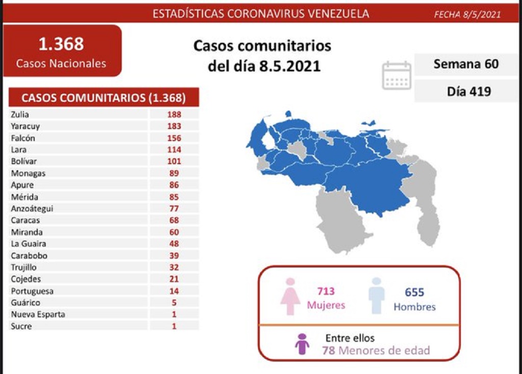Venezuela acumuló más de 1.300 casos - noticiacn