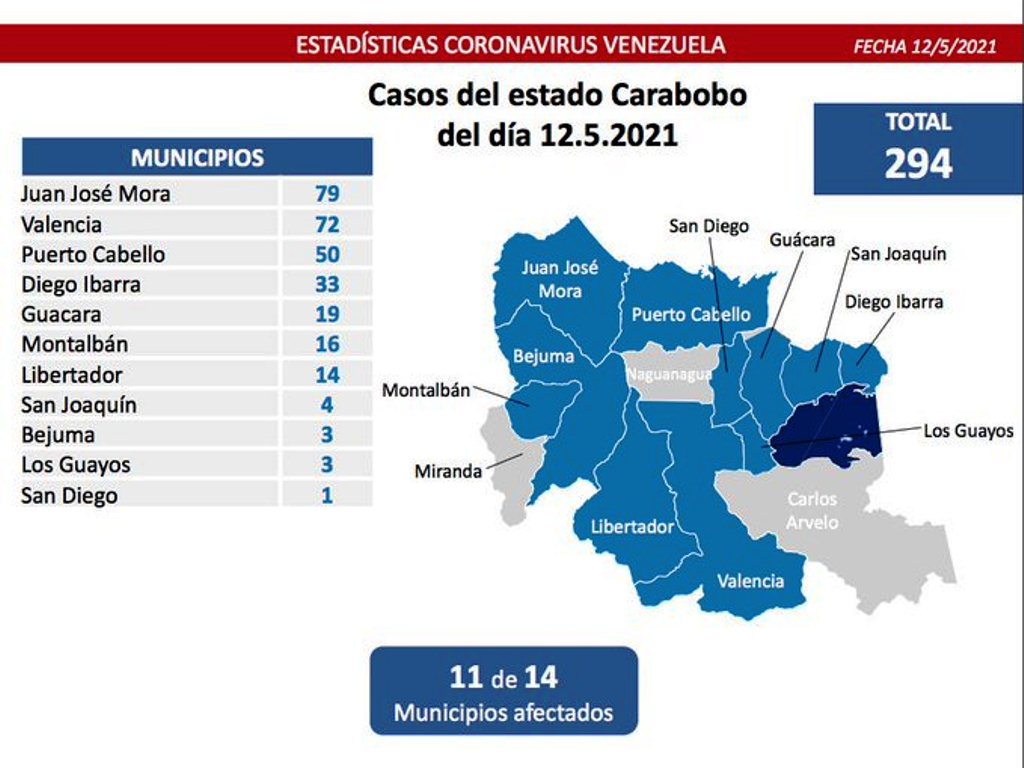 Carabobo acumuló 294 casos - noticiacn