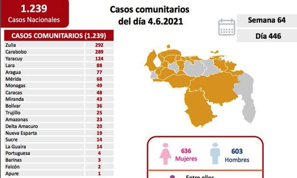 Venezuela roza los 2.700 muertes por covid