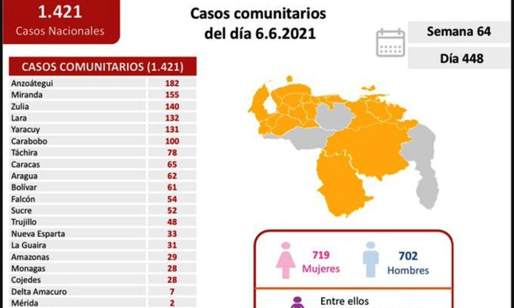 Venezuela pasó los 242 mil casos - noticiacn