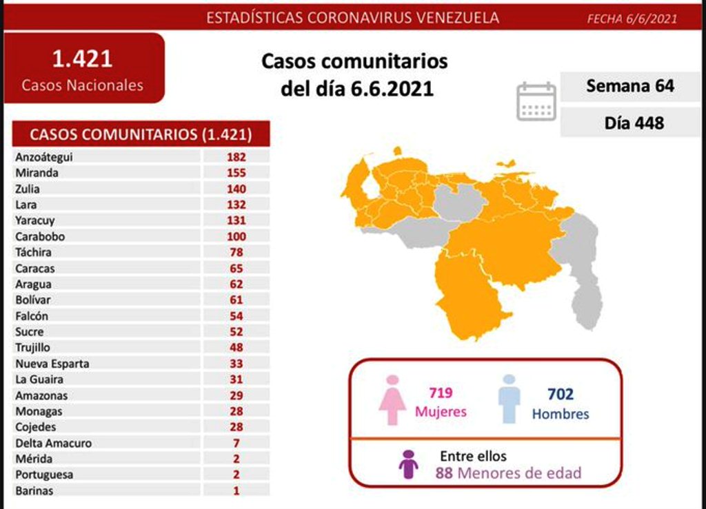 Venezuela pasó los 242 mil casos - noticiacn