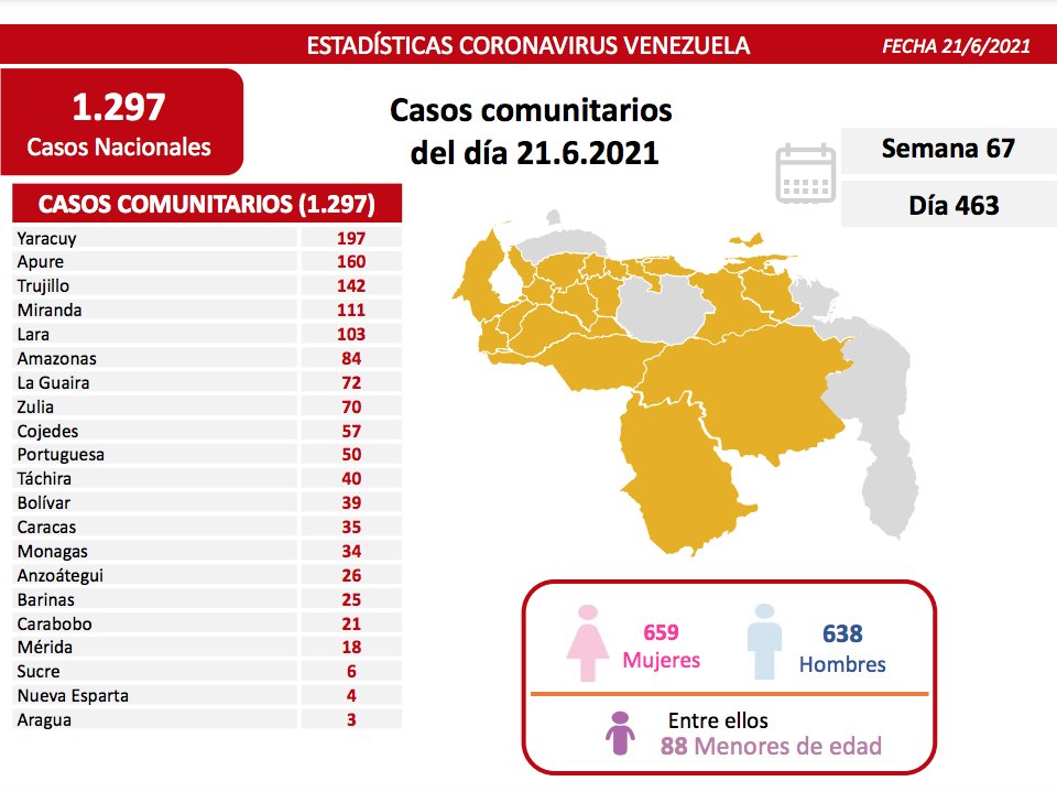 Venezuela se aproxima 3.000 muertes por covid - noticiacn