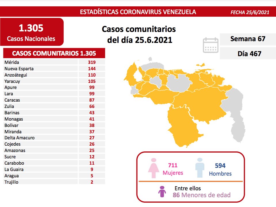 Venezuela roza los 267 mil casos - noticiacn