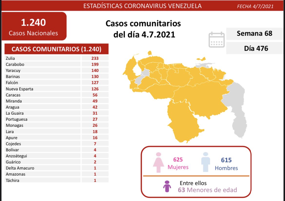Venezuela pasó los 277 mil casos