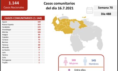 Venezuela pasó los 290 mil casos - noticiacn