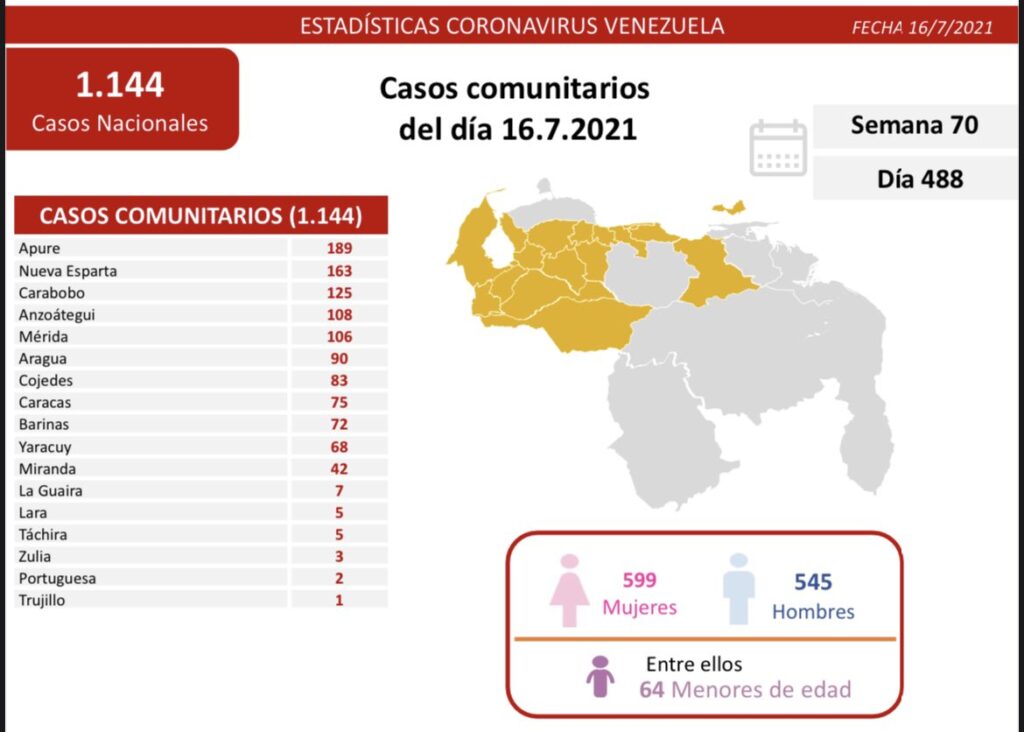 Venezuela pasó los 290 mil casos - noticiacn