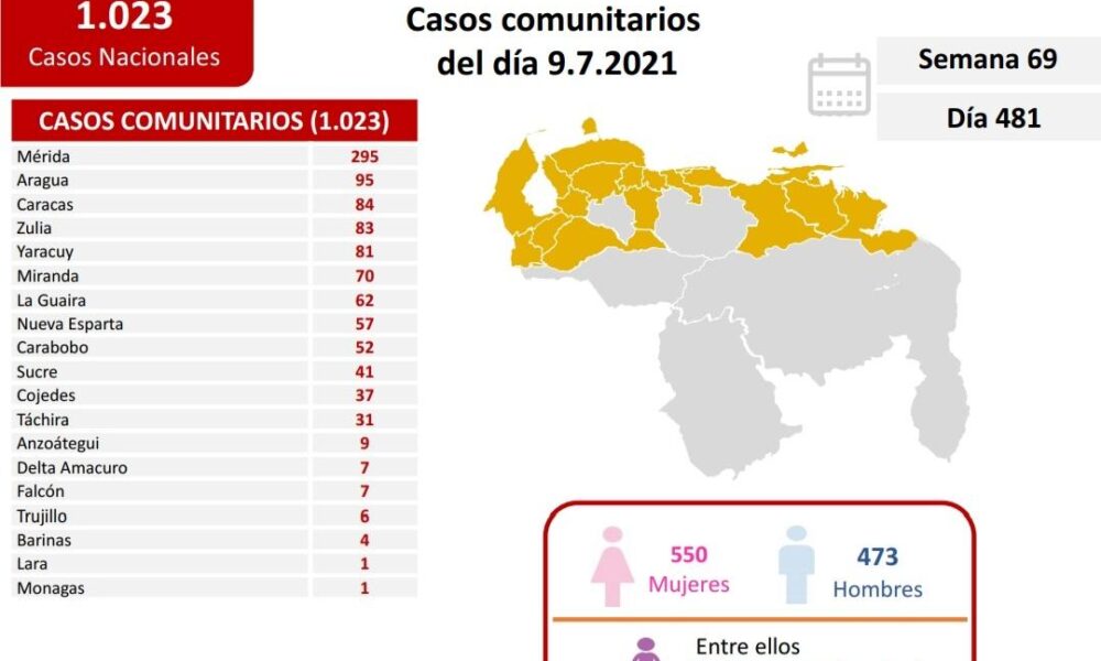 Venezuela roza los 283 mil casos - noticiacn