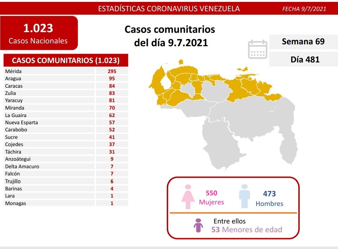 Venezuela roza los 283 mil casos - noticiacn