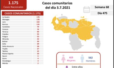 Venezuela pasó los 276 mil casos - noticiacn