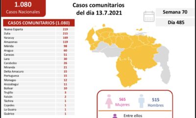 Venezuela se acerca a 287 mil casos - noticiacn