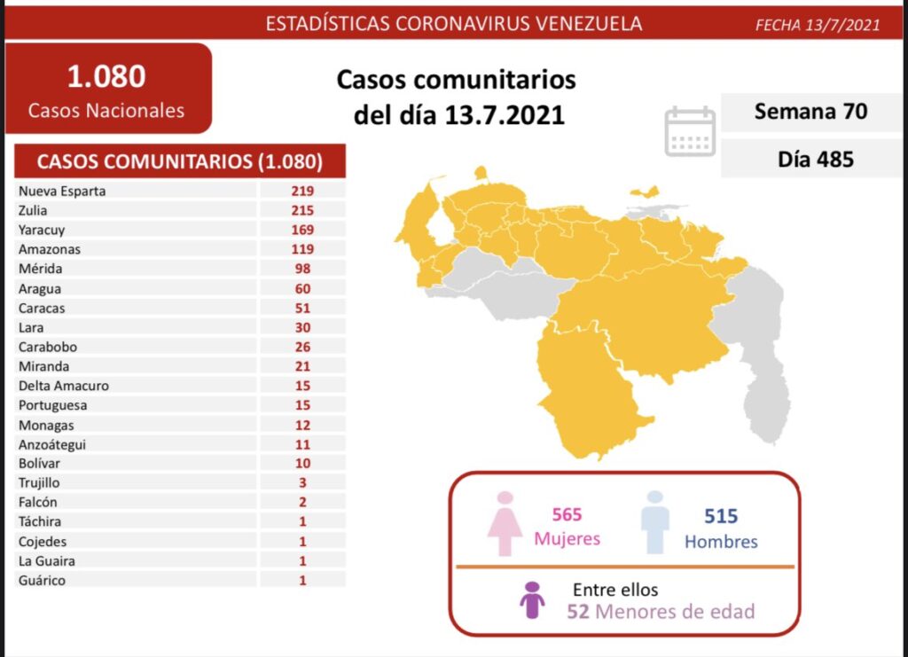 Venezuela se acerca a 287 mil casos - noticiacn