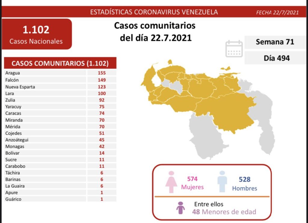 Venezuela se acerca a los 297 mil casos - noticiacn