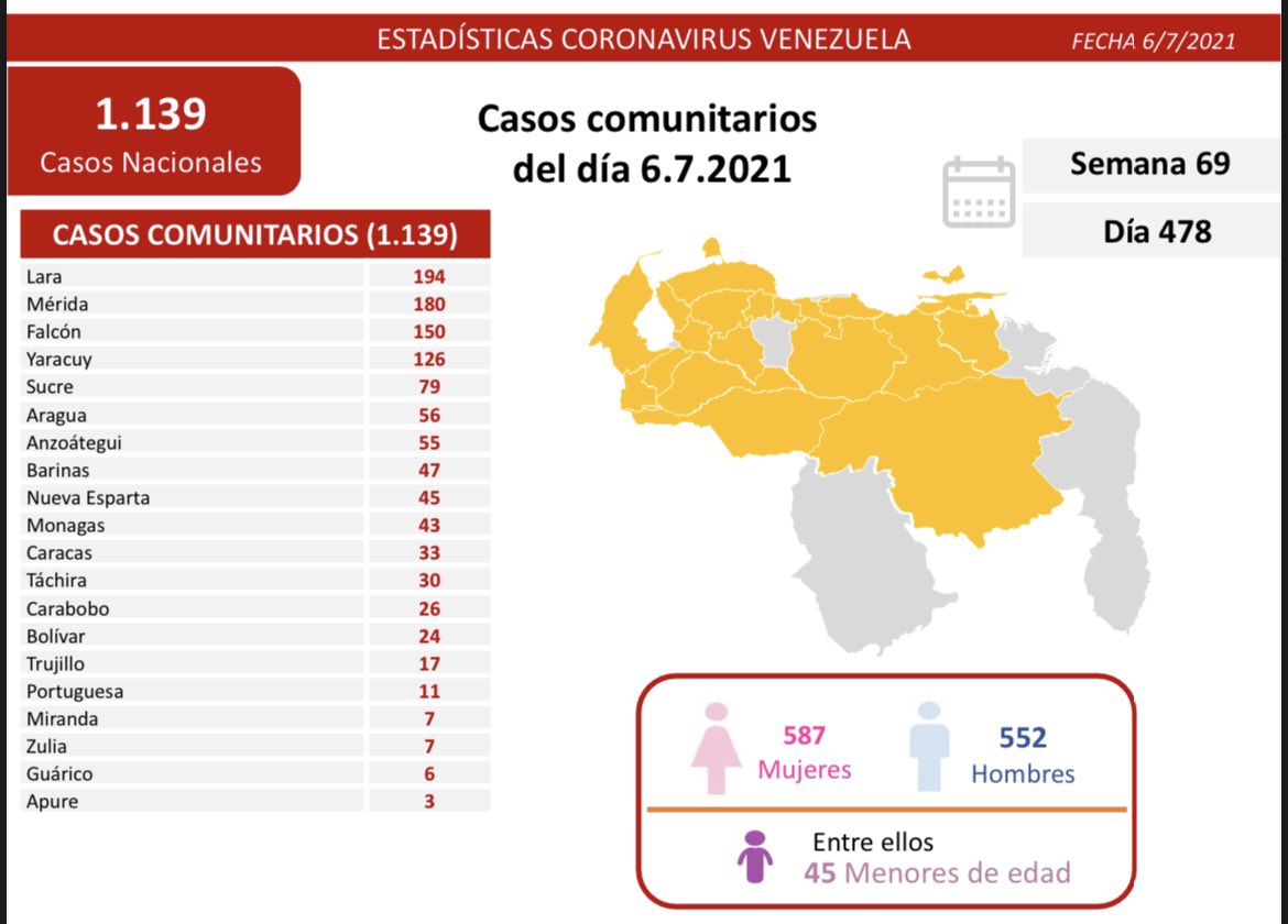 Venezuela roza los 280 mil casos - noticiacn