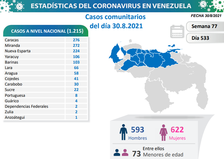 Venezuela pasó las 4.000 muertes - noticiacn