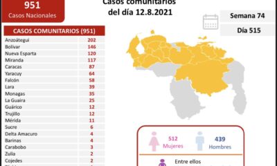 Venezuela pasó los 316 mil casos - noticiacn
