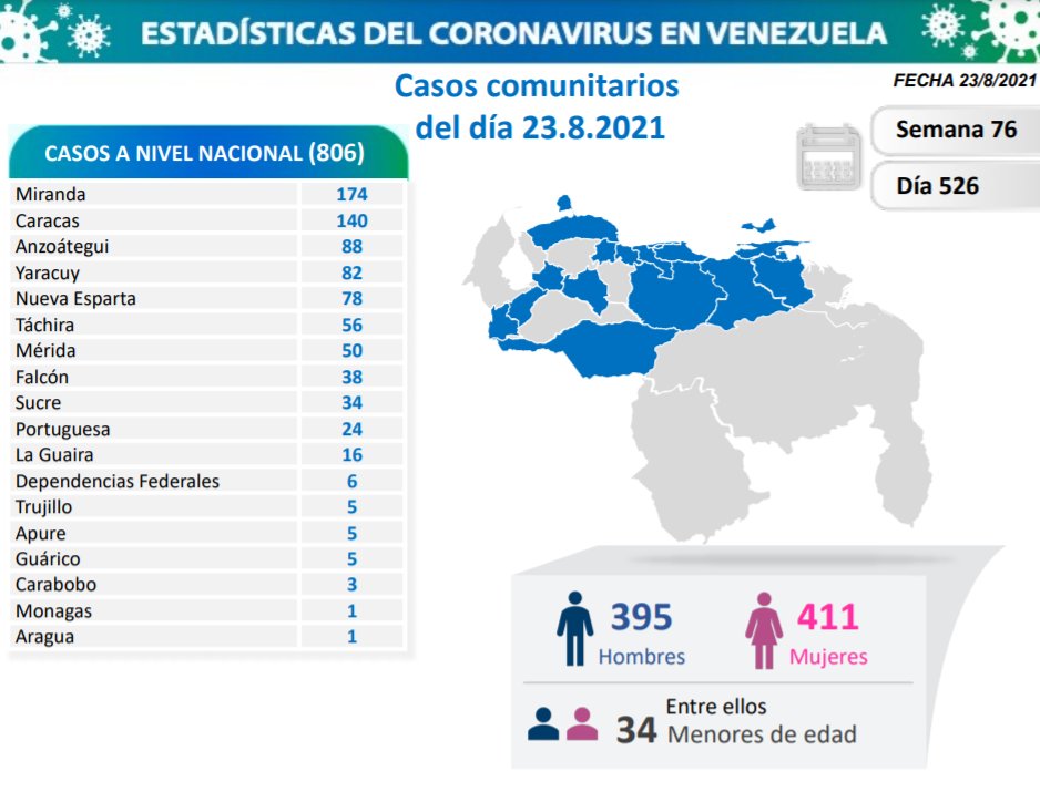 Venezuela paso las 3.900 muertes por covid - noticiacn