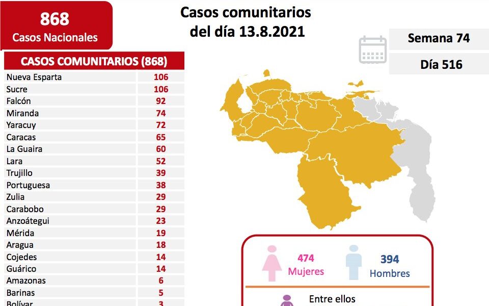 Venezuela se aproxima a 3.800 muertes - noticiacn