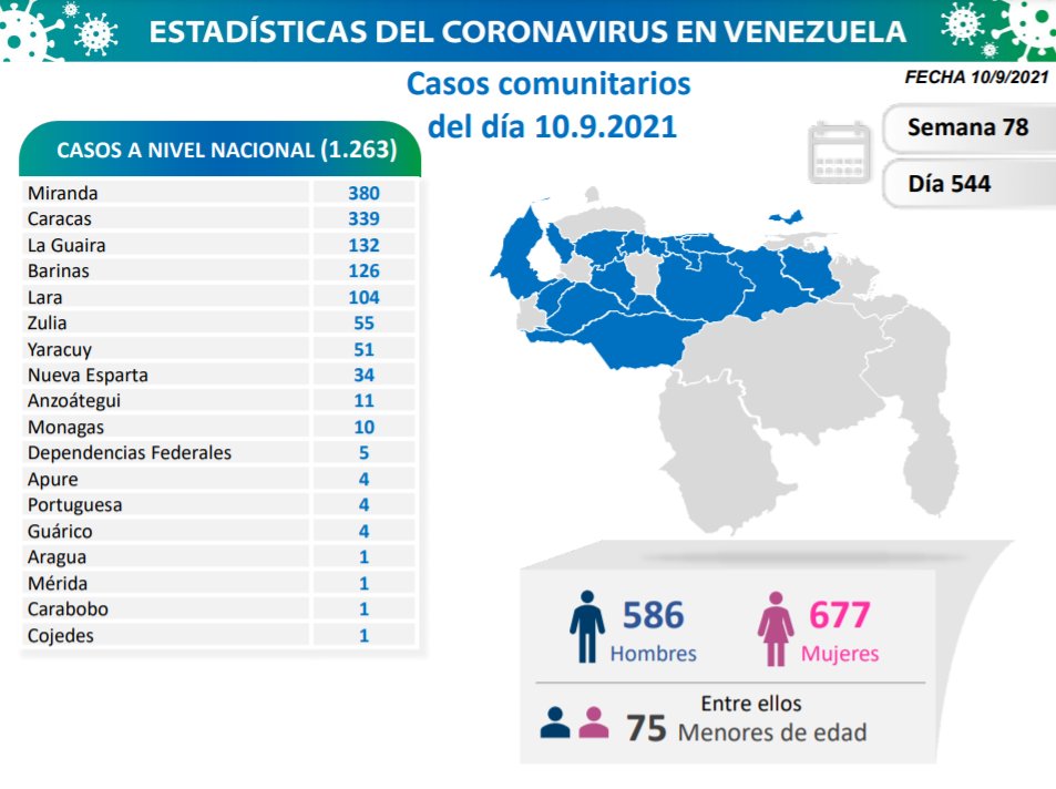 Venezuela pasó los 345 mil casos
