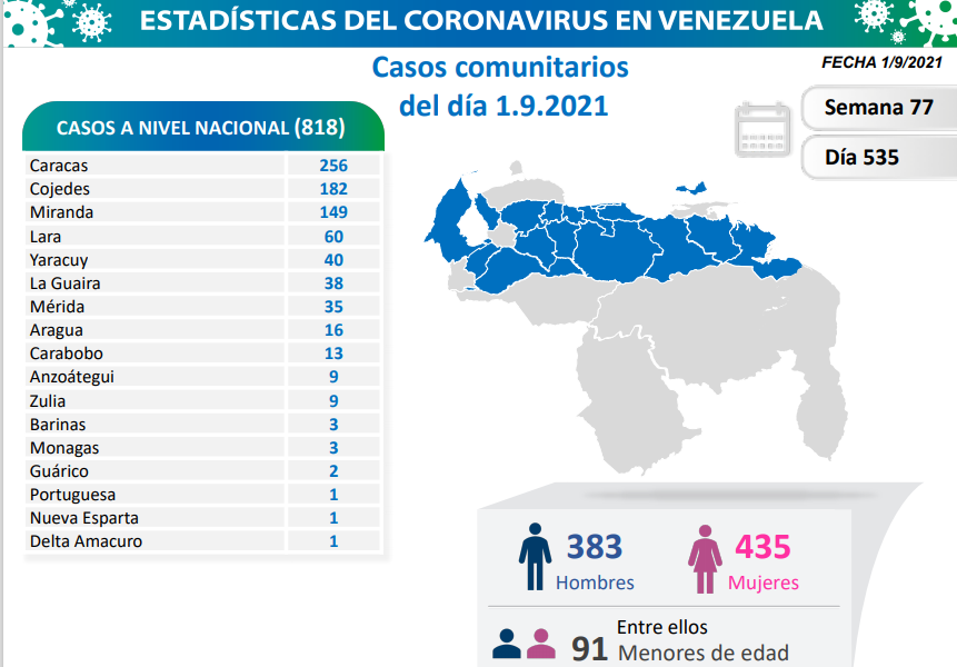 Venezuela sobrepasó los 336 mil casos - noticiacn