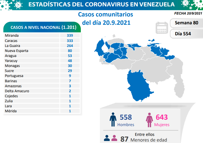 Venezuela pasó los 4.300 decesos - noticiacn