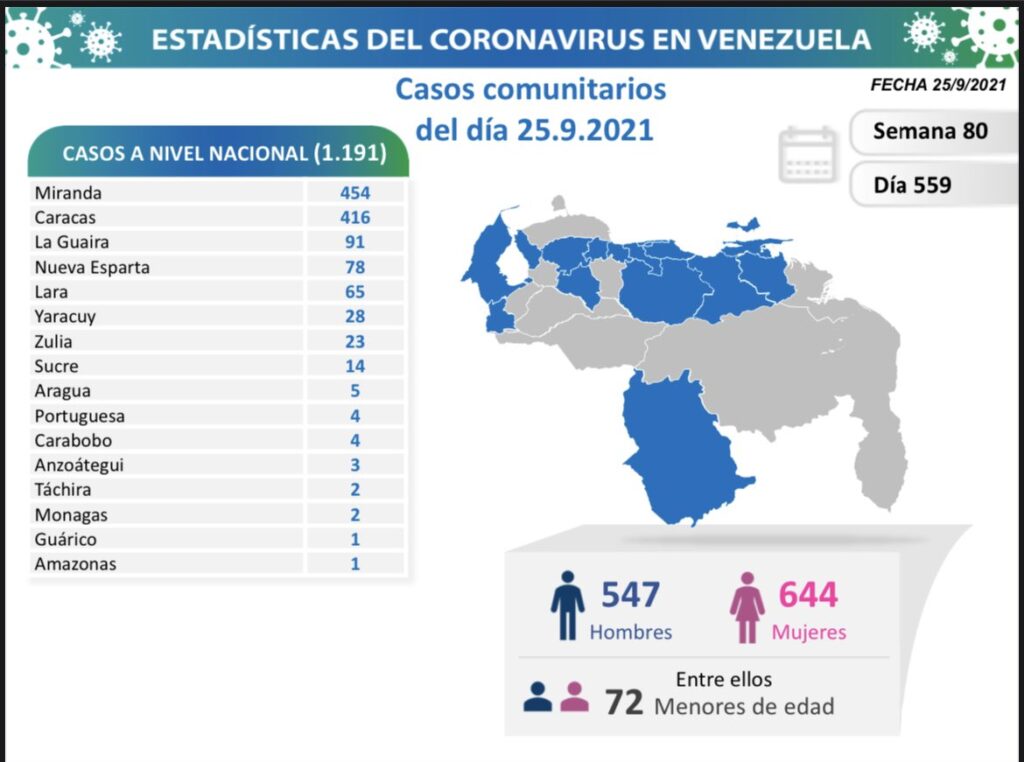 Venezuela roza los 4.400 muertes por covid - noticiacn