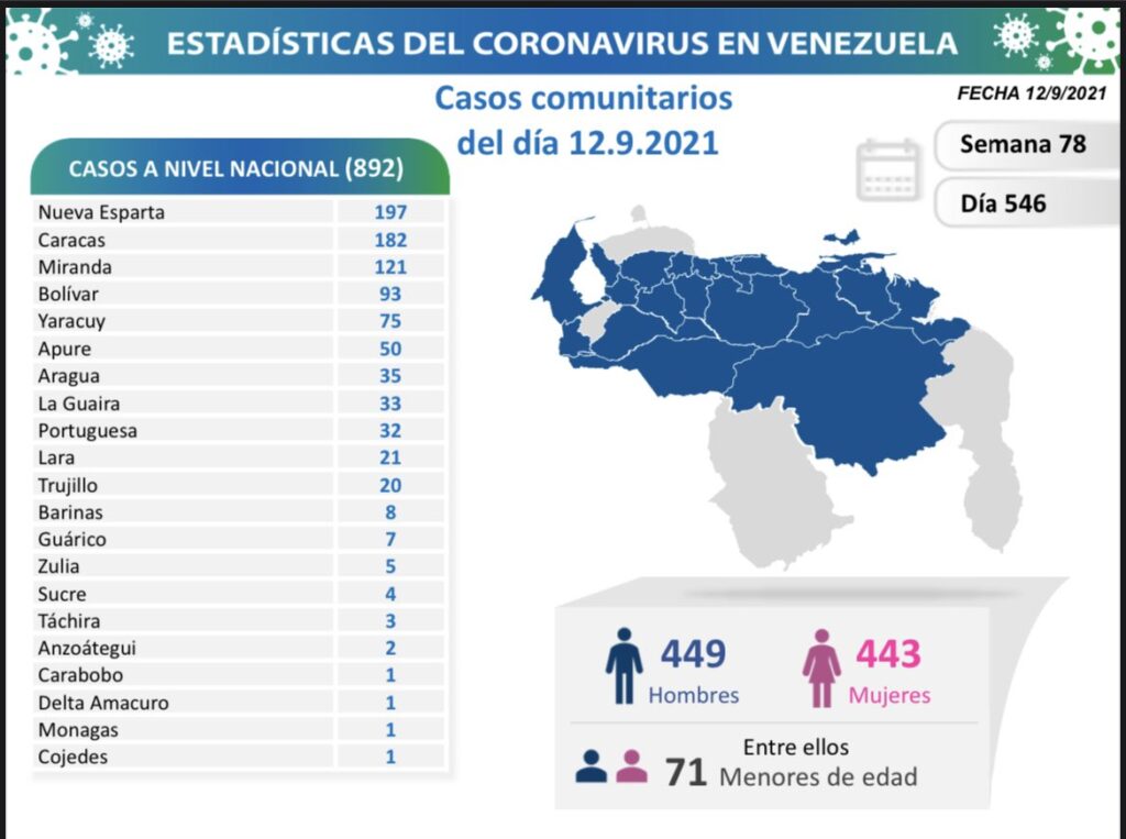 Venezuela se acerca a 348 mil casos - noticiacn