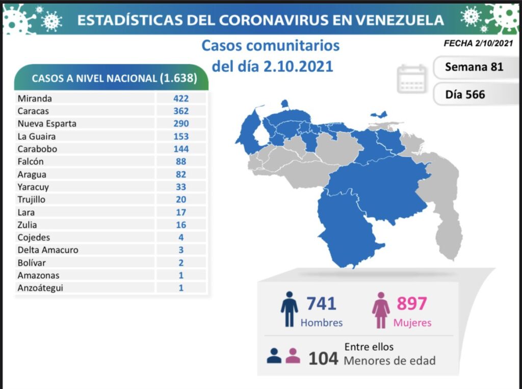 Venezuela pasó los 372 mil casos - noticiacn