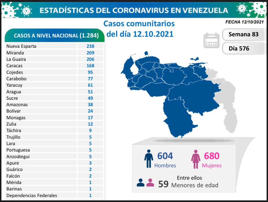 Venezuela pasó las 4.650 muertes - noticiacn