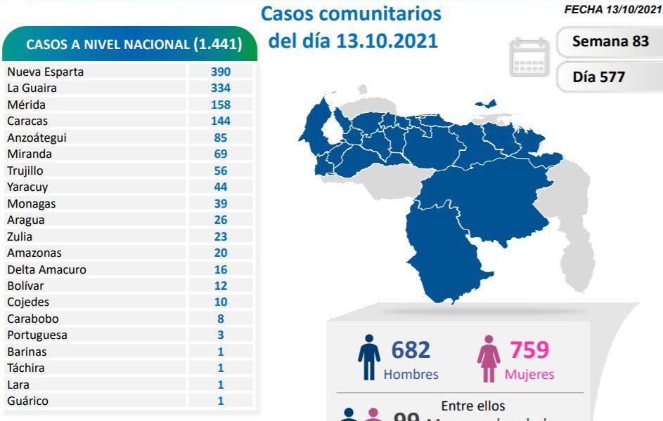 Venezuela pasó los 387 mil casos de covid - noticiacn