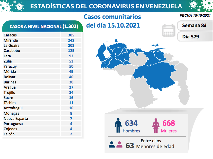 Venezuela se acerca a las 4.700 muertes - noticiacn