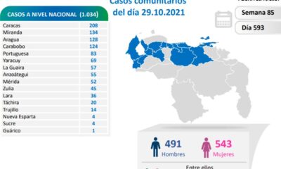 Venezuela pasó los 4.870 muertes - noticiacn