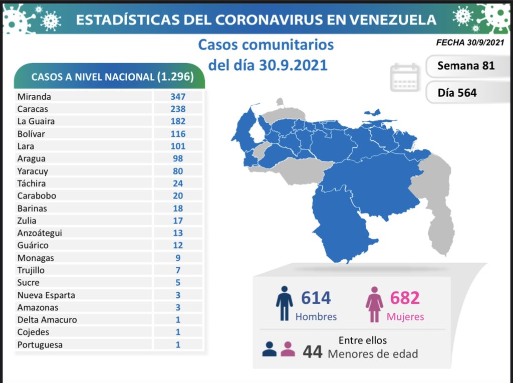 Venezuela cerca de 369 mil casos - noticiacn