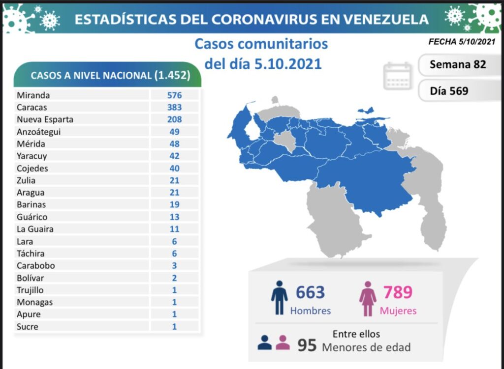 Venezuela sobrespasa los 376 mil casos - noticiacn