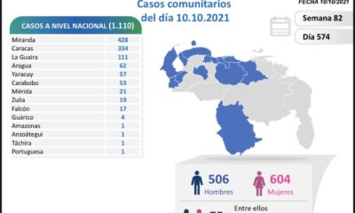 Venezuela cerró semana con más de 383 mil casos - noticiacn