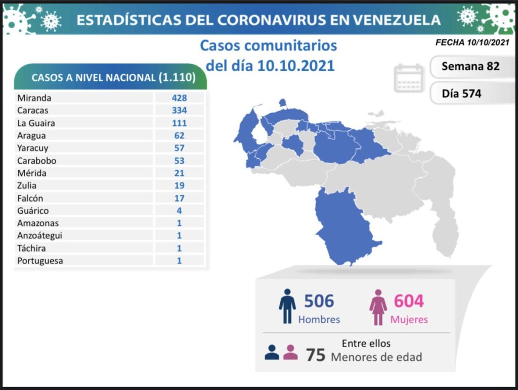 Venezuela cerró semana con más de 383 mil casos - noticiacn