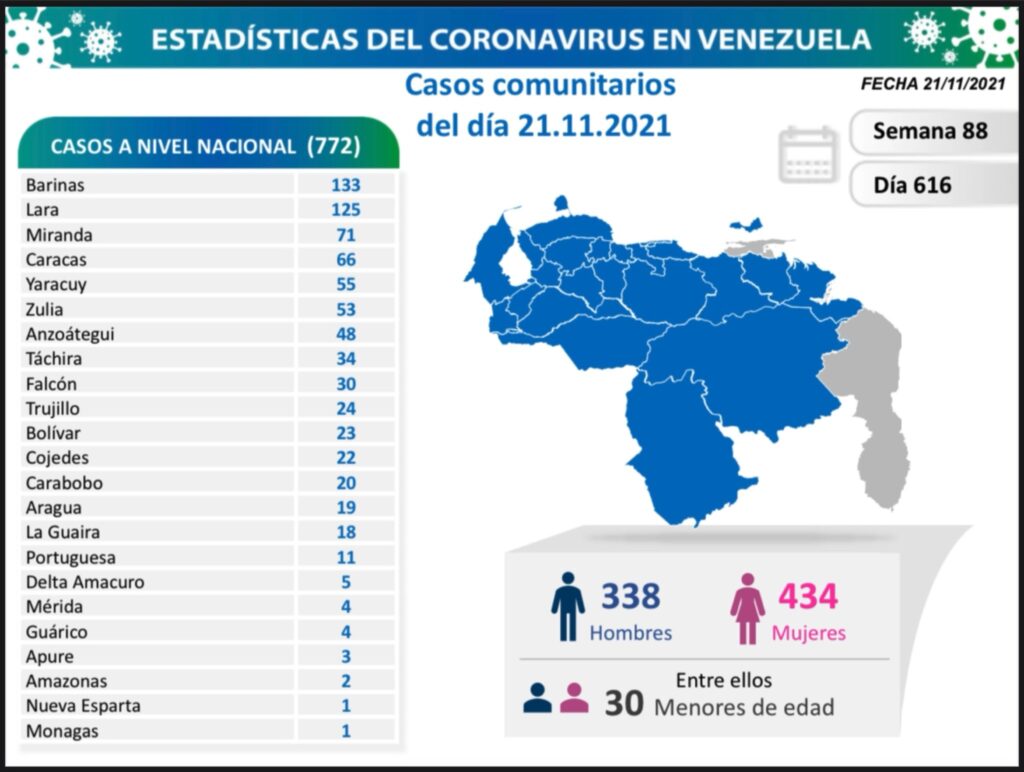 Venezuela pasó los 425 mil casos - noticiacn
