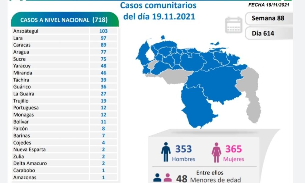 Venezuela pasó los 423 mil casos de covid - noticiacn