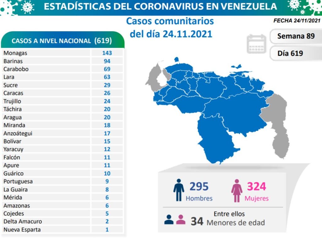 Venezuela pasó los 5.100 muertes por covid - noticiacn