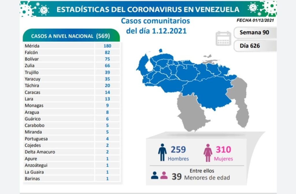 Venezuela pasó los 432 mil casos - noticiacn