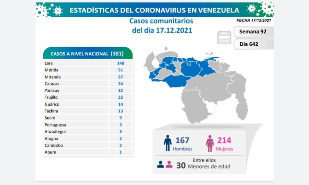 Venezuela pasa las 5.270 muertes por covid - noticiacn