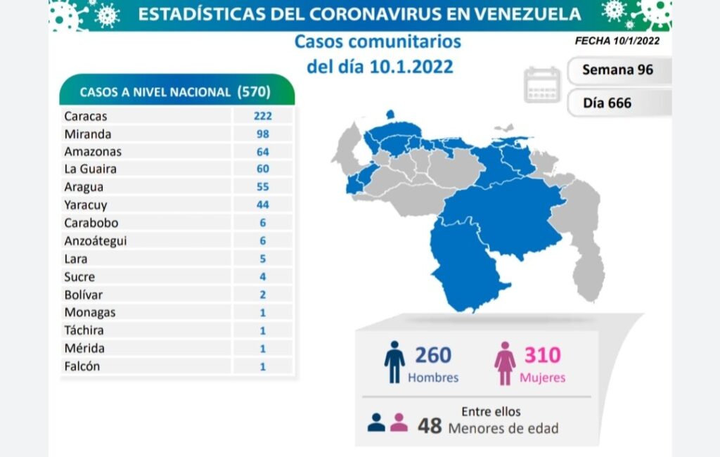 Venezuela se aproxima a 448 mil casos - noticiacn