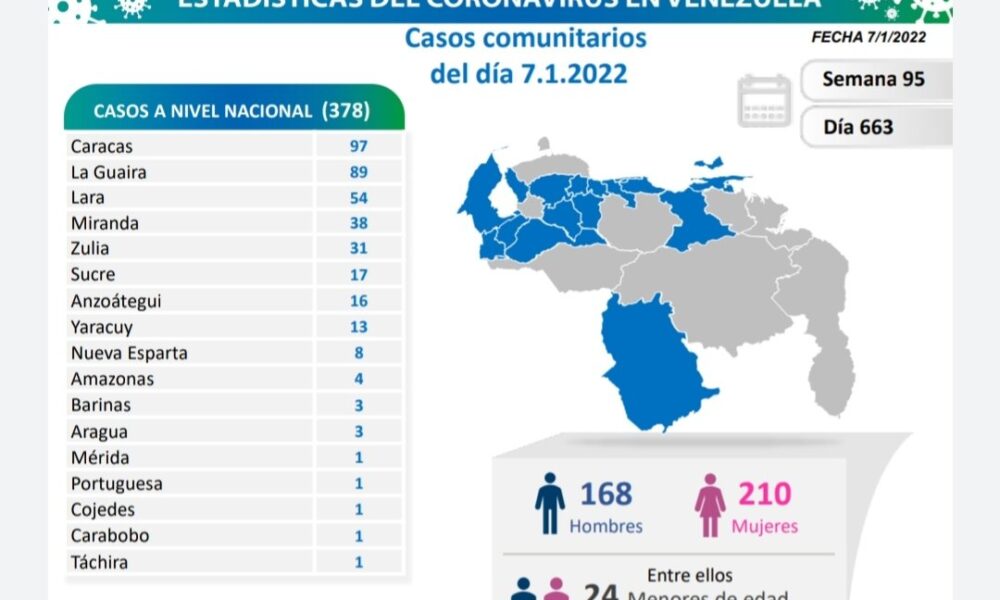 Venezuela sumó 401 casos - noticiacn
