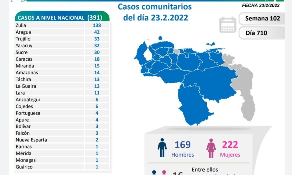 Comisión reportó menos de 400 casos - noticiacn