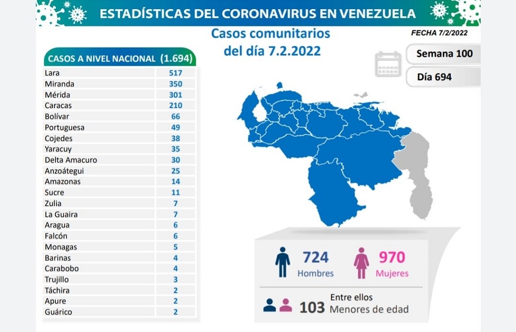 Venezuela cerca de 5.500 muertes por covid - noticiacn