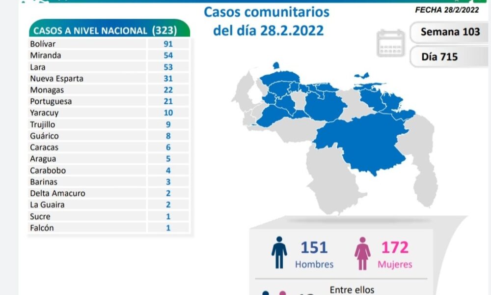 Venezuela arribó a 515 mil casos de covid - noticiacn