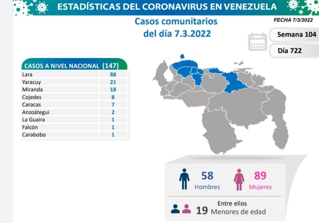Venezuela arribó a 5.650 muertes por covid, al registrar una, mientras que el numero de casos no pasó de 150; en el arranque de la segunda semana de marzo - noticiacn